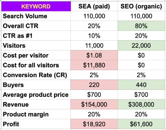SEO vs SEA Profit Calculator